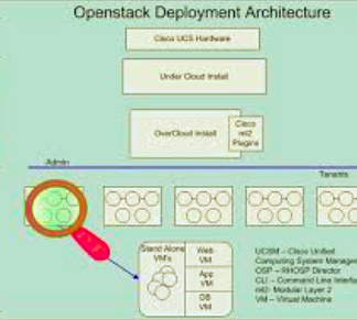 Cisco OPENSTACK MIXED USAGE UCS-SA-OSTACK-MX