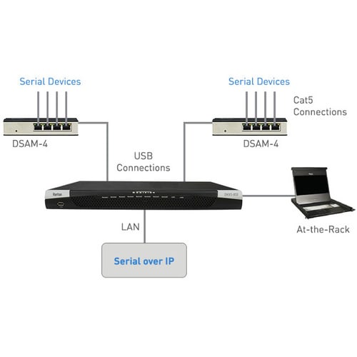 Raritan Dominion DSAM-4 Device Server - Twisted Pair x USB - 4 x Serial Port - 10Base-T - Ethernet - Rack-mountable - TAA Compliant DSAM-4 - DSAM-4 - Image 2